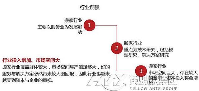 中國搬家行業(yè)2020年最新趨勢